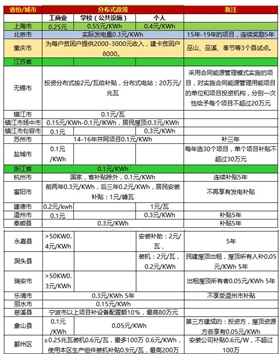 一張表看懂2017年全國光伏補(bǔ)貼政策！