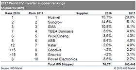 繼GTM之后，IHS 2017年光伏逆變器排行榜，第一名竟然還是它！