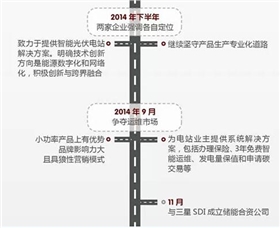 華為VS陽光電源 2015光伏逆變器市場誰能任性到底？