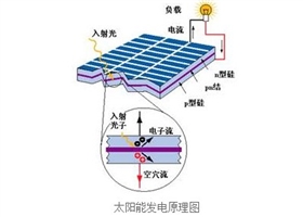 太陽能光伏電池是怎么發(fā)電的？