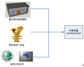 【干貨】圖解光伏扶貧項(xiàng)目的建設(shè)過(guò)程