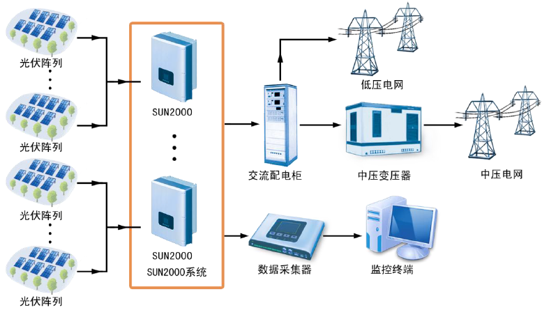 地面電站項目華為組串式逆變器