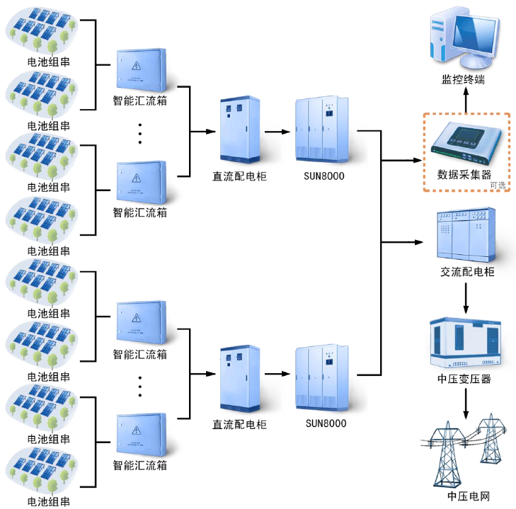 華為SUN8000系列智能光伏逆變器應(yīng)用場(chǎng)景