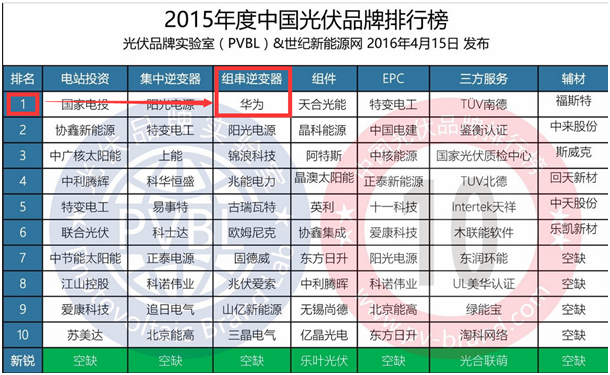 2015年度中國(guó)光伏品牌排行榜