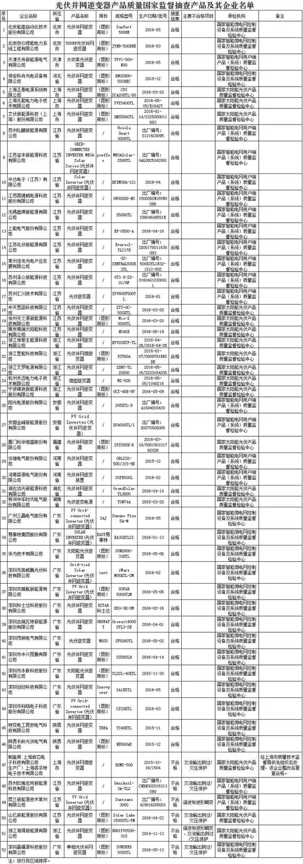 曝光6家黑名單！2016年第3批光伏并網(wǎng)逆變器產(chǎn)品質(zhì)量國(guó)家監(jiān)督抽查結(jié)果