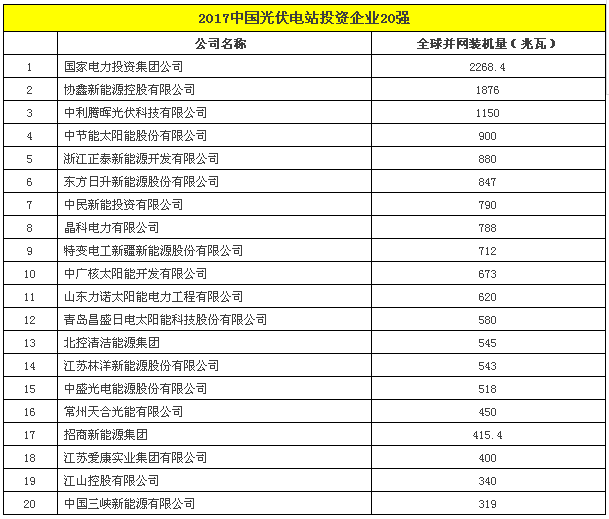 2017中國(guó)光伏電站投資企業(yè)20強(qiáng).png