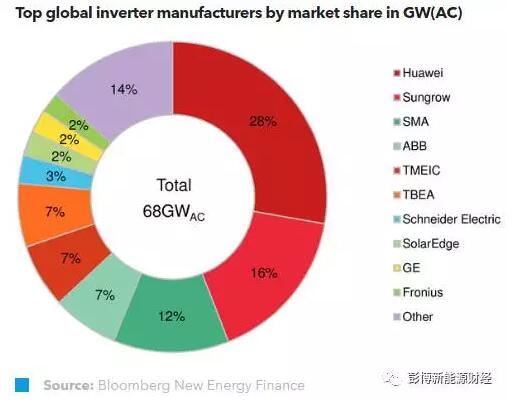 2017年全球光伏逆變器企業(yè)的市場(chǎng)份額預(yù)測(cè).jpg