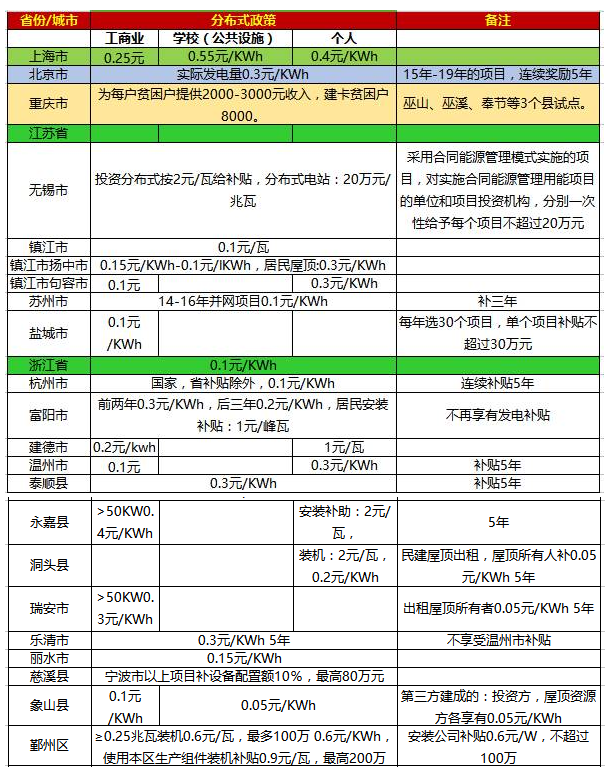 一張表看懂2017年全國光伏補貼政策！